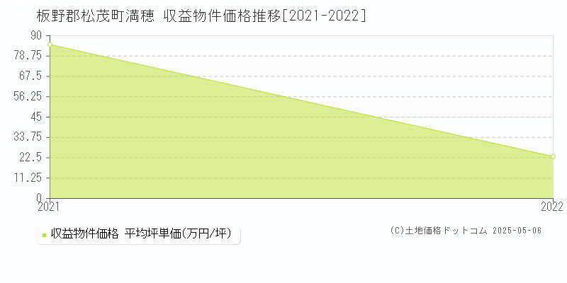 満穂(板野郡松茂町)の収益物件価格推移グラフ(坪単価)[2021-2022年]
