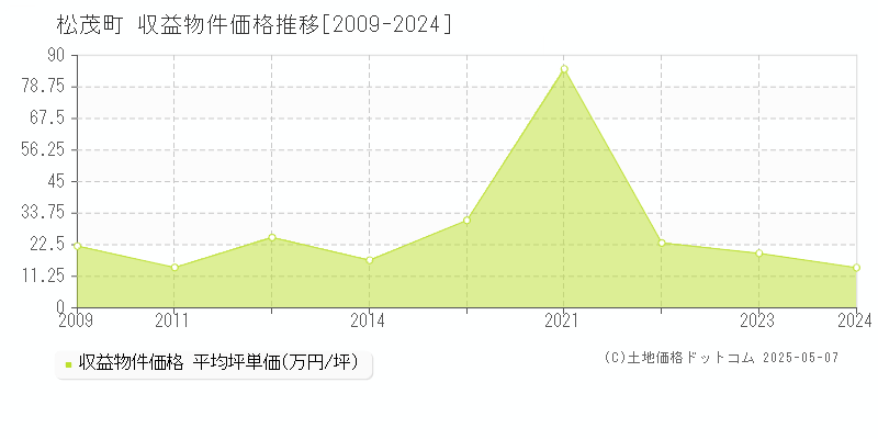 松茂町(徳島県)の収益物件価格推移グラフ(坪単価)[2009-2024年]