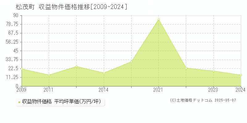 板野郡松茂町のアパート価格推移グラフ 