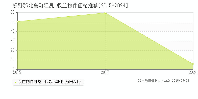江尻(板野郡北島町)の収益物件価格推移グラフ(坪単価)[2015-2024年]