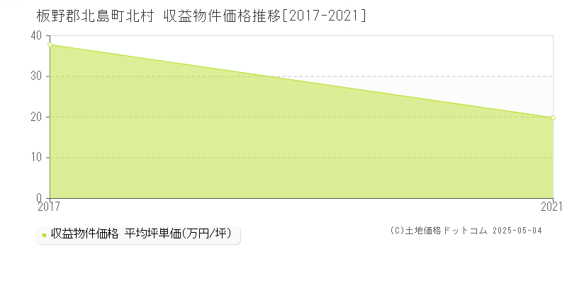 北村(板野郡北島町)の収益物件価格推移グラフ(坪単価)[2017-2021年]
