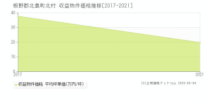 板野郡北島町北村のアパート取引事例推移グラフ 