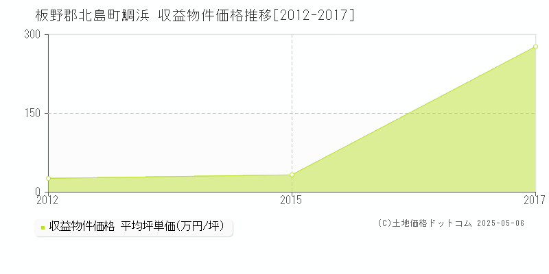 鯛浜(板野郡北島町)の収益物件価格推移グラフ(坪単価)[2012-2017年]