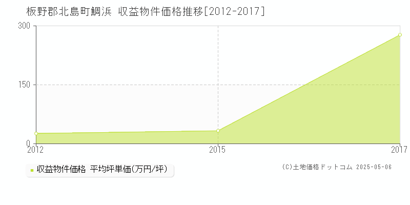 板野郡北島町鯛浜のアパート取引事例推移グラフ 