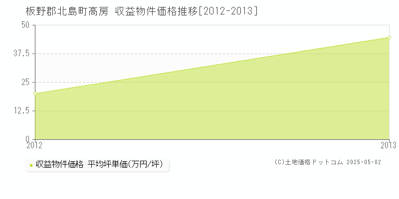 高房(板野郡北島町)の収益物件価格推移グラフ(坪単価)[2012-2013年]