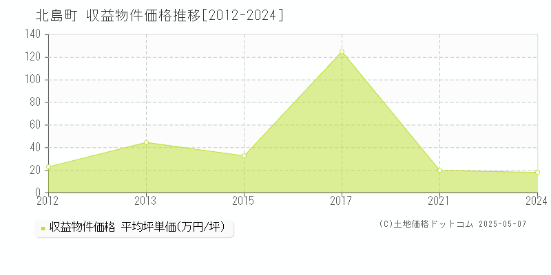 北島町(徳島県)の収益物件価格推移グラフ(坪単価)[2012-2024年]
