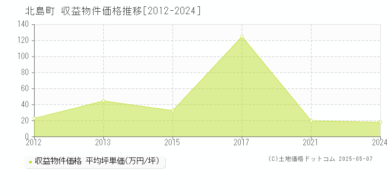 板野郡北島町全域のアパート価格推移グラフ 