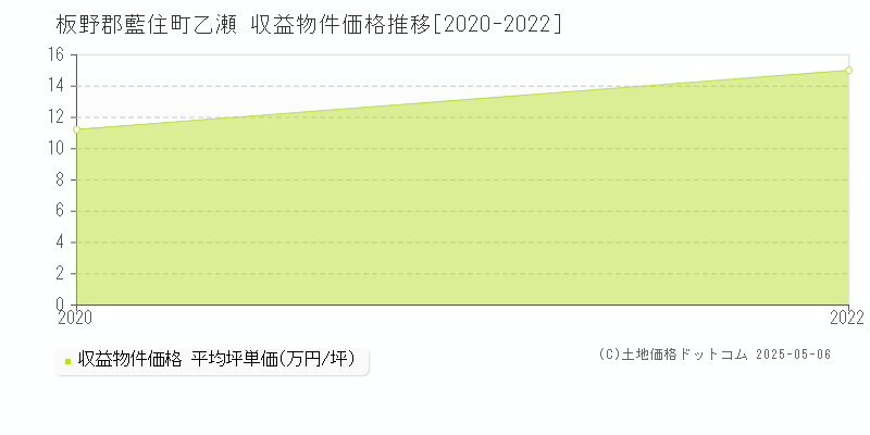 乙瀬(板野郡藍住町)の収益物件価格推移グラフ(坪単価)[2020-2022年]