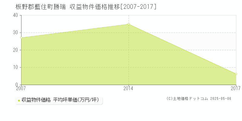 勝瑞(板野郡藍住町)の収益物件価格推移グラフ(坪単価)[2007-2017年]