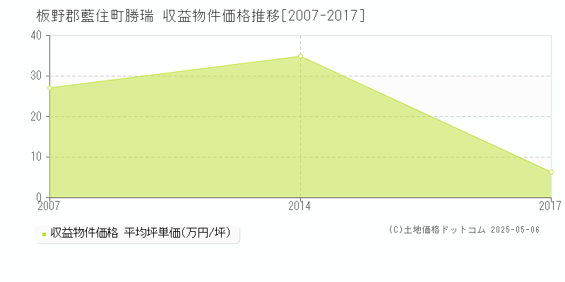 板野郡藍住町勝瑞のアパート価格推移グラフ 