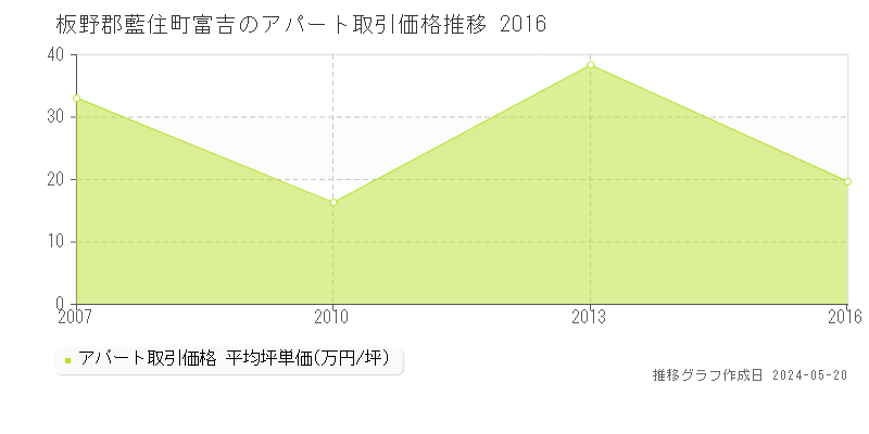 板野郡藍住町富吉のアパート価格推移グラフ 