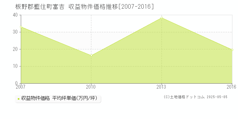 富吉(板野郡藍住町)の収益物件価格推移グラフ(坪単価)[2007-2016年]