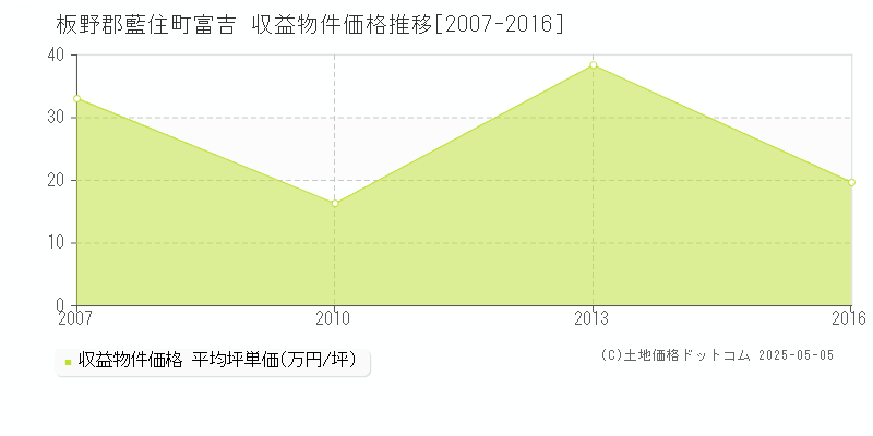 板野郡藍住町富吉のアパート価格推移グラフ 