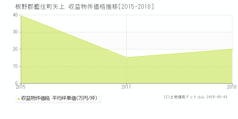 矢上(板野郡藍住町)の収益物件価格推移グラフ(坪単価)[2015-2018年]
