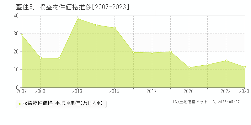 藍住町(徳島県)の収益物件価格推移グラフ(坪単価)[2007-2023年]