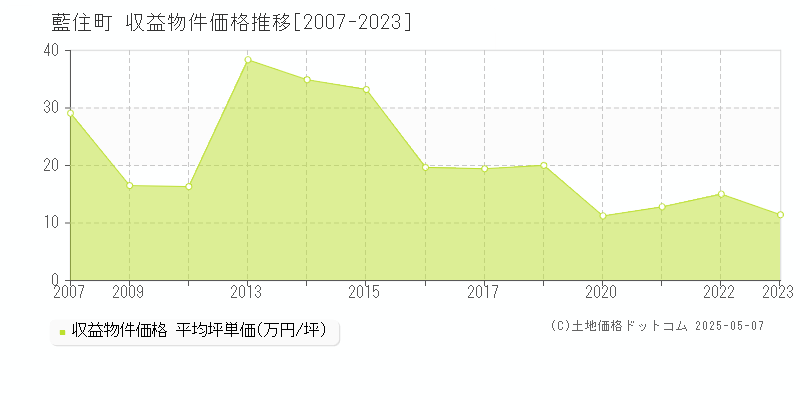 板野郡藍住町のアパート価格推移グラフ 