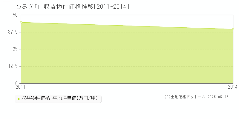 つるぎ町(徳島県)の収益物件価格推移グラフ(坪単価)[2011-2014年]