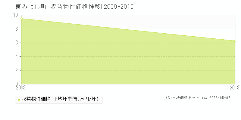 東みよし町(徳島県)の収益物件価格推移グラフ(坪単価)[2009-2019年]
