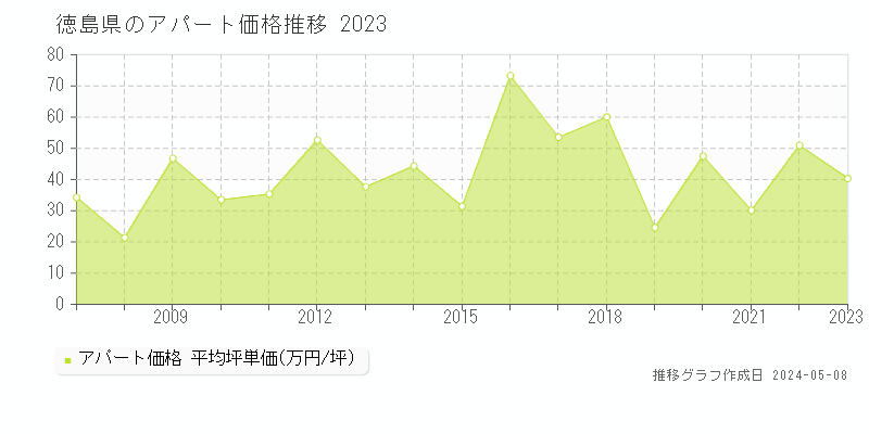 徳島県のアパート価格推移グラフ 