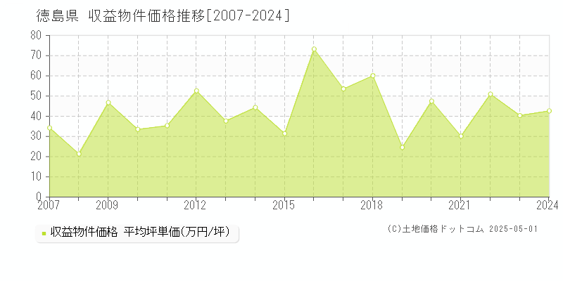 徳島県の収益物件価格推移グラフ(坪単価)[2007-2024年]