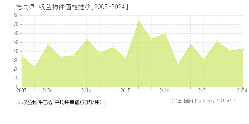 徳島県のアパート取引事例推移グラフ 