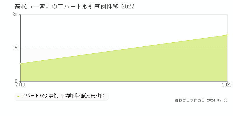 高松市一宮町のアパート価格推移グラフ 