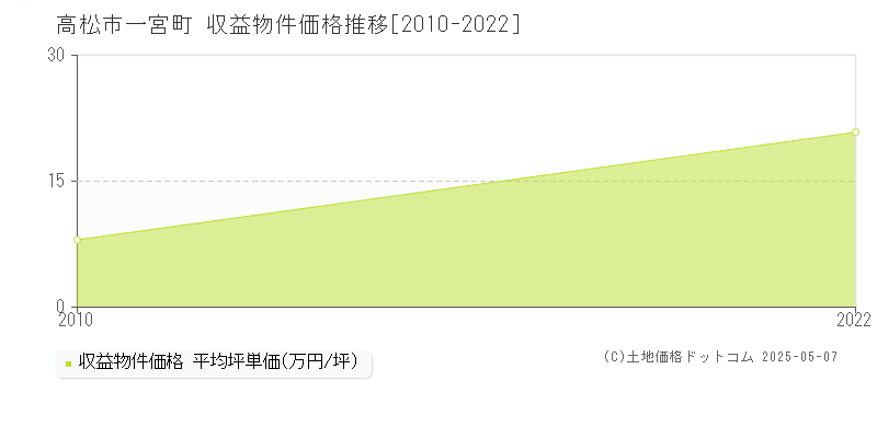 高松市一宮町のアパート価格推移グラフ 