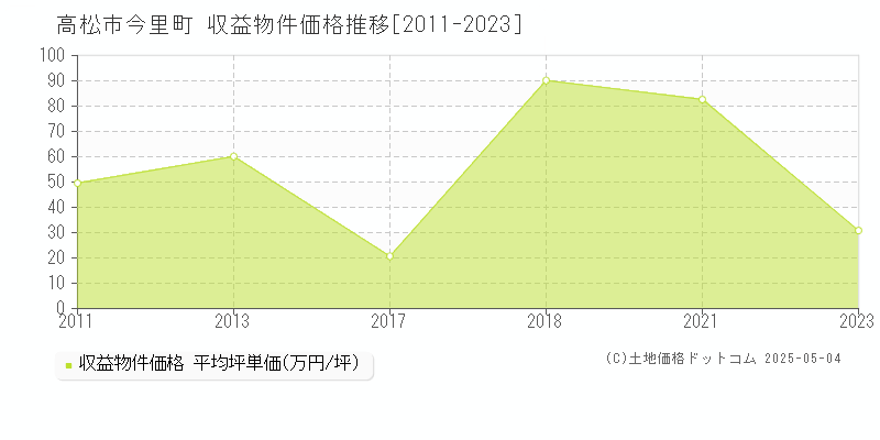 今里町(高松市)の収益物件価格推移グラフ(坪単価)[2011-2023年]