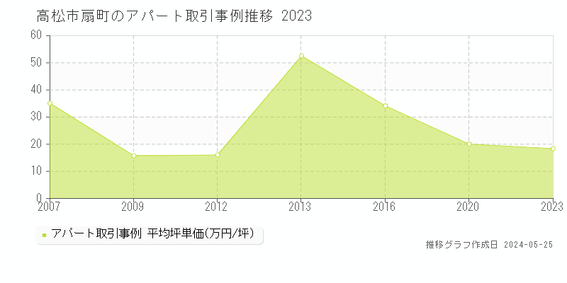 高松市扇町のアパート価格推移グラフ 