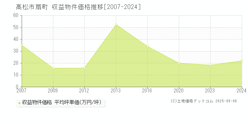 扇町(高松市)の収益物件価格推移グラフ(坪単価)[2007-2024年]