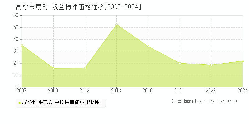 高松市扇町のアパート価格推移グラフ 