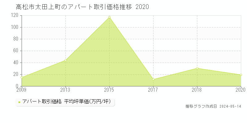 高松市太田上町のアパート価格推移グラフ 