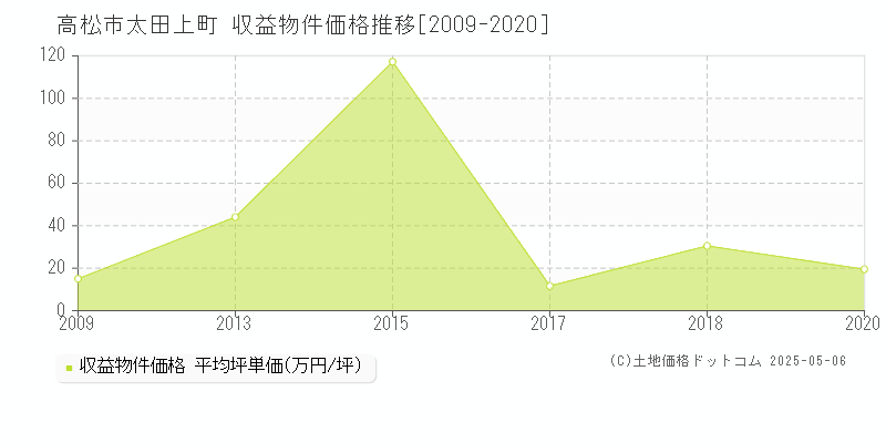 太田上町(高松市)の収益物件価格推移グラフ(坪単価)[2009-2020年]