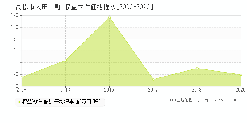 高松市太田上町のアパート価格推移グラフ 