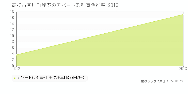 高松市香川町浅野のアパート価格推移グラフ 