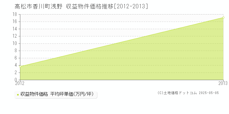 香川町浅野(高松市)の収益物件価格推移グラフ(坪単価)[2012-2013年]