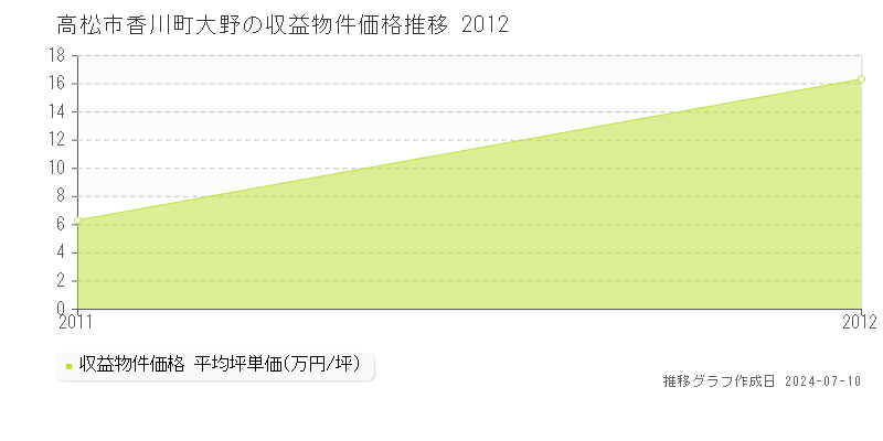 高松市香川町大野のアパート価格推移グラフ 