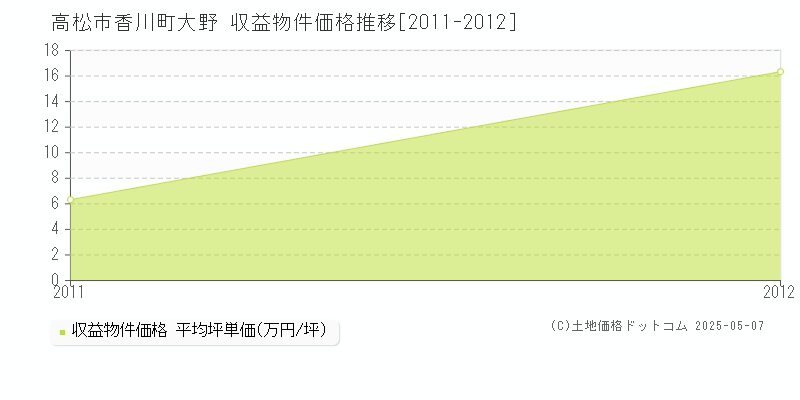 香川町大野(高松市)の収益物件価格推移グラフ(坪単価)[2011-2012年]