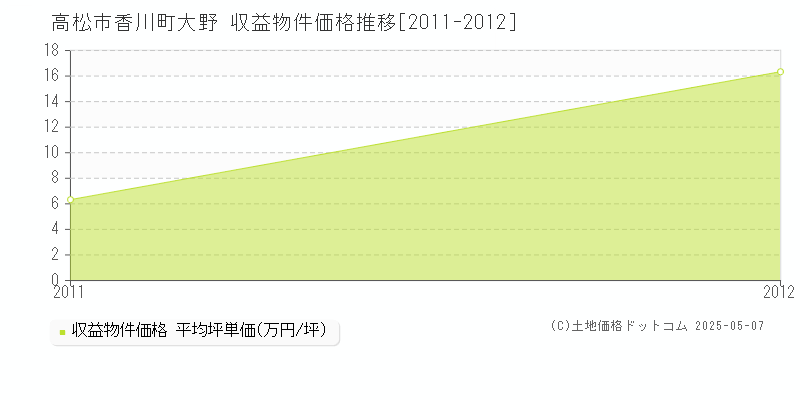 高松市香川町大野のアパート価格推移グラフ 