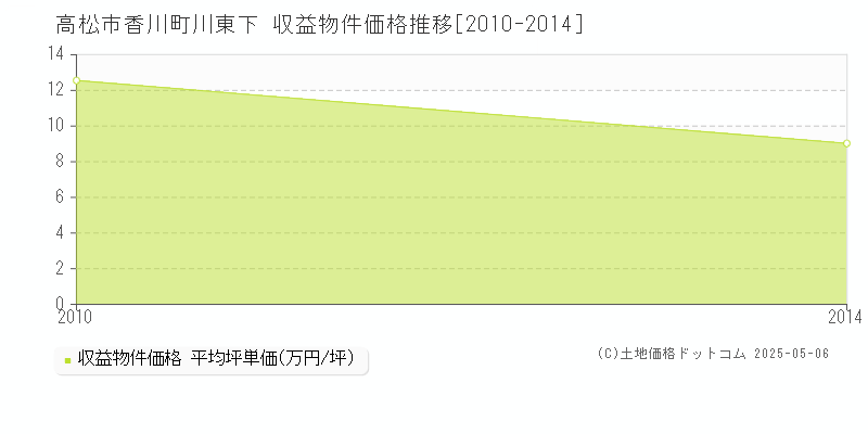香川町川東下(高松市)の収益物件価格推移グラフ(坪単価)[2010-2014年]