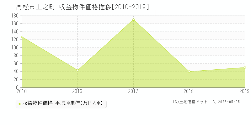 上之町(高松市)の収益物件価格推移グラフ(坪単価)[2010-2019年]