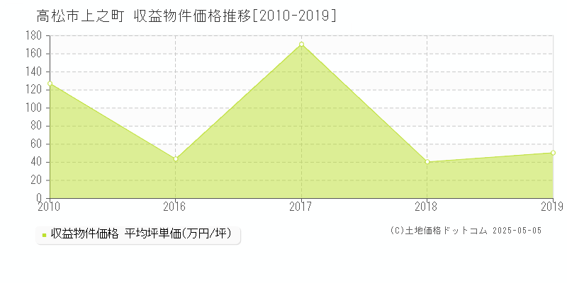 高松市上之町のアパート価格推移グラフ 