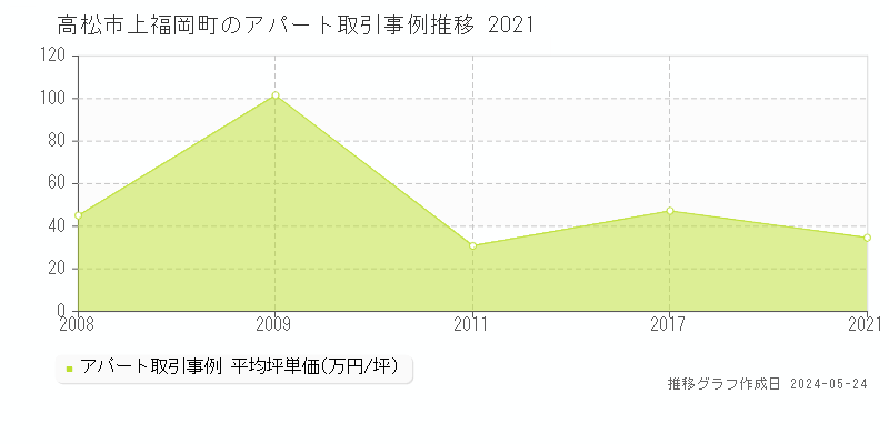高松市上福岡町のアパート価格推移グラフ 