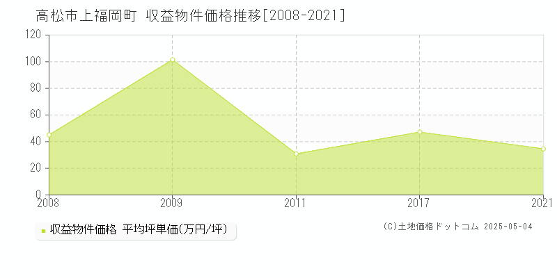 上福岡町(高松市)の収益物件価格推移グラフ(坪単価)[2008-2021年]