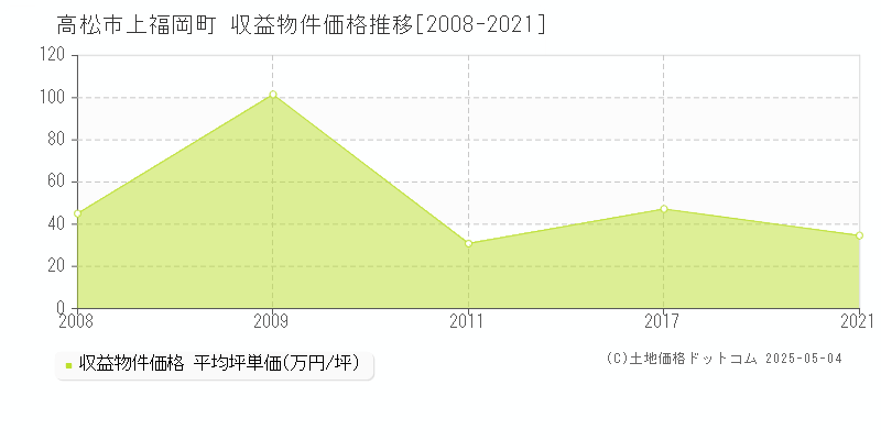 高松市上福岡町のアパート価格推移グラフ 