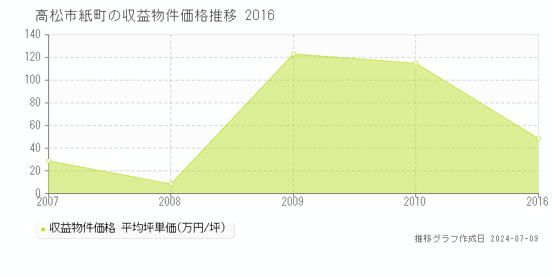 高松市紙町のアパート価格推移グラフ 
