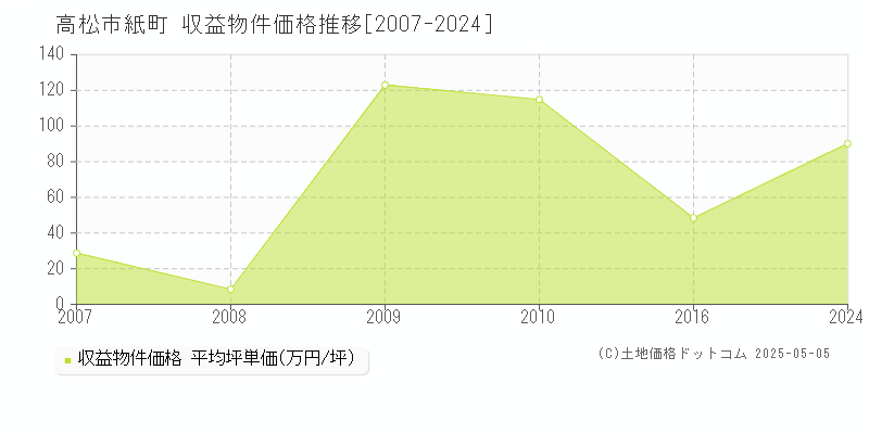 紙町(高松市)の収益物件価格推移グラフ(坪単価)[2007-2024年]
