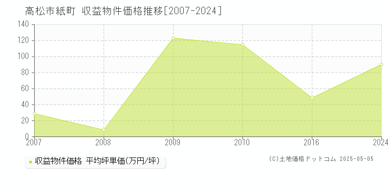 高松市紙町のアパート価格推移グラフ 