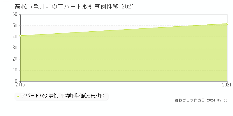 高松市亀井町のアパート価格推移グラフ 