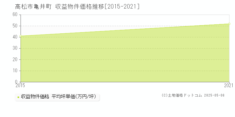 亀井町(高松市)の収益物件価格推移グラフ(坪単価)[2015-2021年]